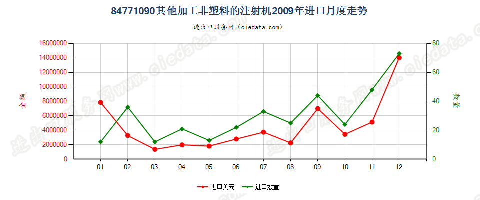 84771090其他注射机进口2009年月度走势图