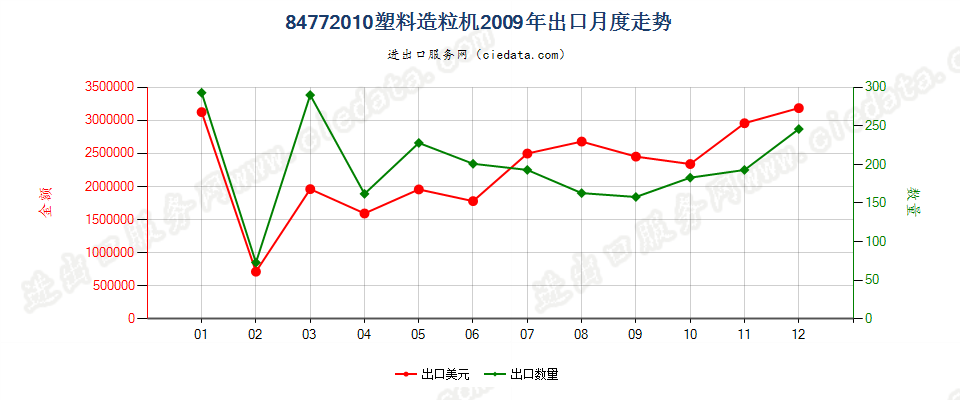 84772010塑料造粒机出口2009年月度走势图