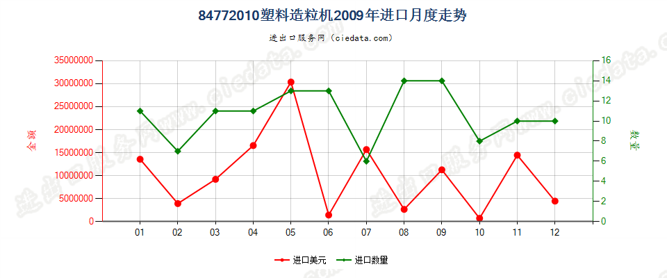 84772010塑料造粒机进口2009年月度走势图