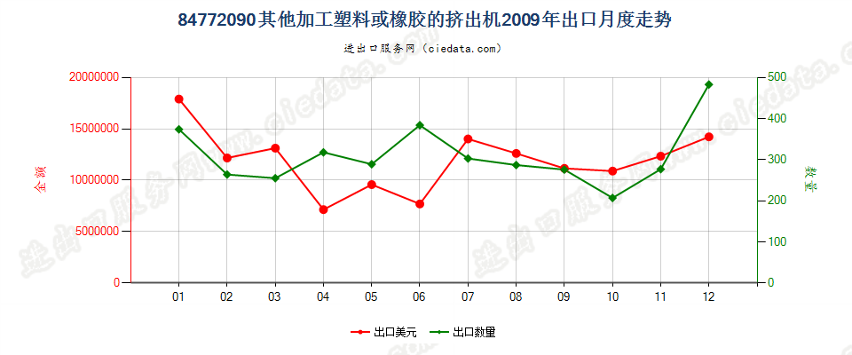 84772090其他挤出机出口2009年月度走势图