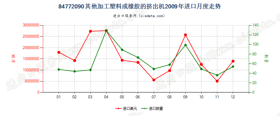 84772090其他挤出机进口2009年月度走势图