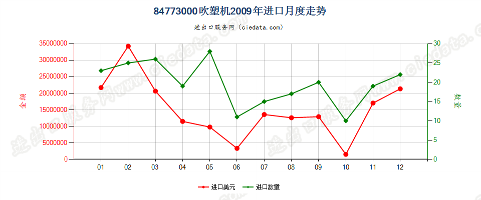 84773000(2011stop)吹塑机进口2009年月度走势图