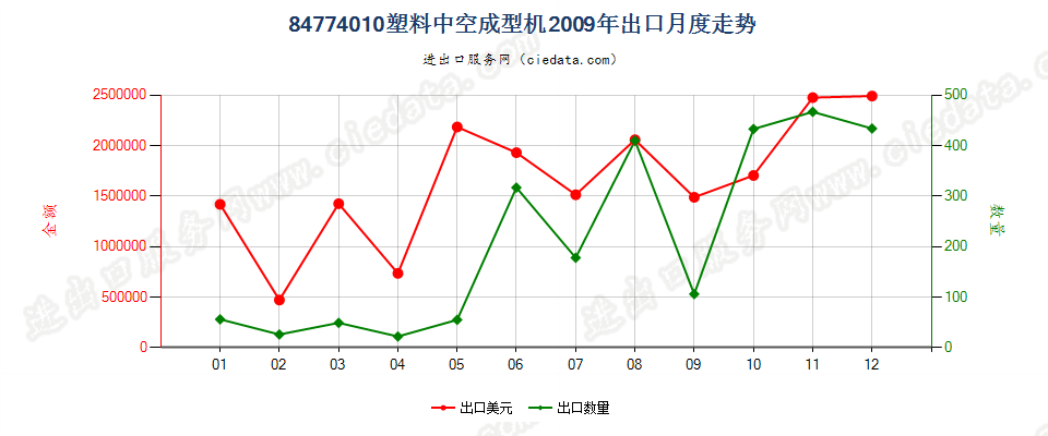 84774010塑料中空成型机出口2009年月度走势图