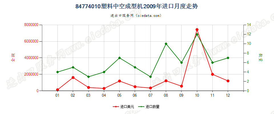 84774010塑料中空成型机进口2009年月度走势图