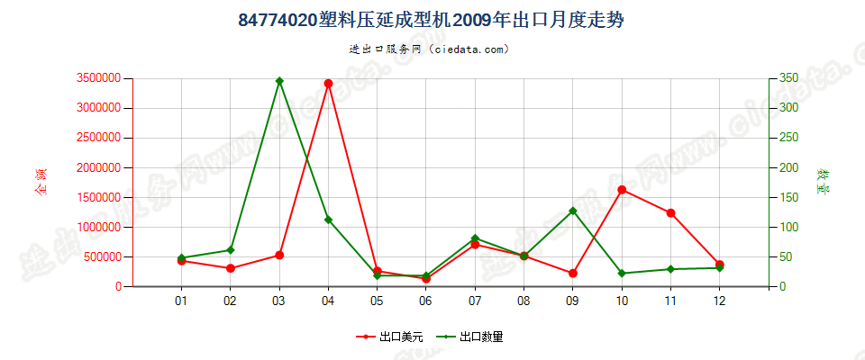 84774020塑料压延成型机出口2009年月度走势图