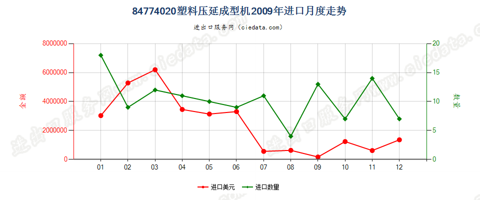 84774020塑料压延成型机进口2009年月度走势图