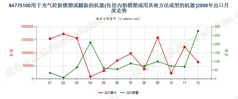 84775100充气轮胎模塑或翻新及内胎模塑或成型机器出口2009年月度走势图