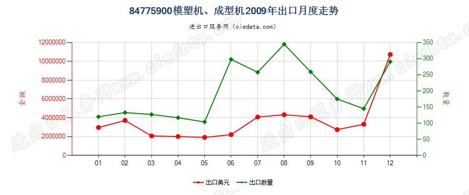 84775900其他模塑或成型机器出口2009年月度走势图