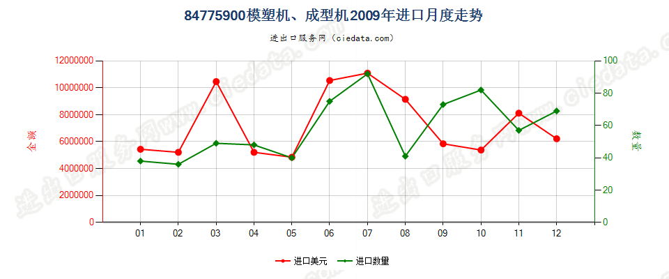 84775900其他模塑或成型机器进口2009年月度走势图