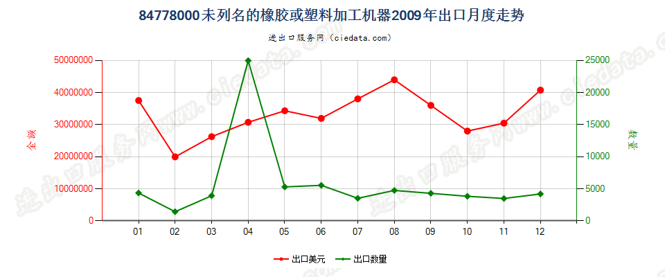 84778000其他橡胶或塑料及其产品的加工机器出口2009年月度走势图