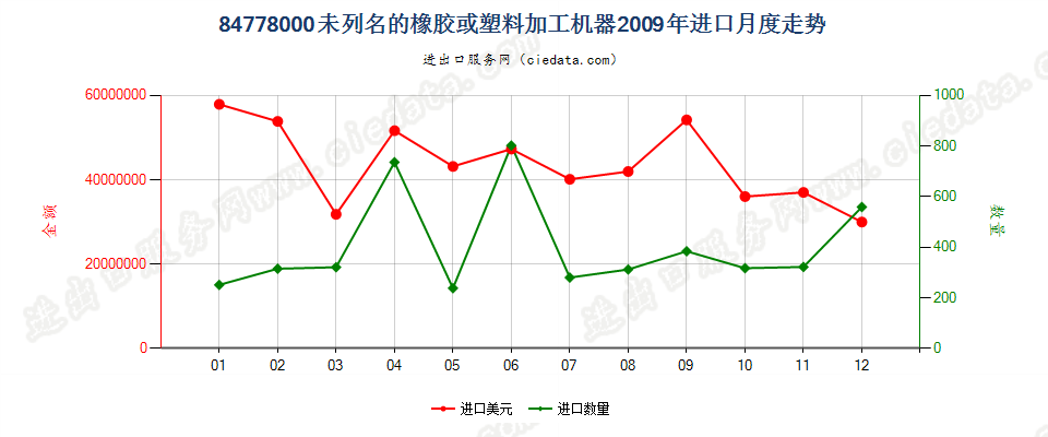 84778000其他橡胶或塑料及其产品的加工机器进口2009年月度走势图