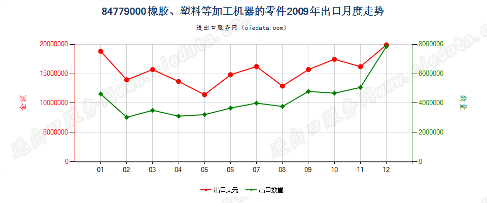 84779000品目8477所列机器的零件出口2009年月度走势图