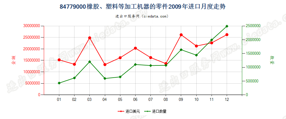 84779000品目8477所列机器的零件进口2009年月度走势图