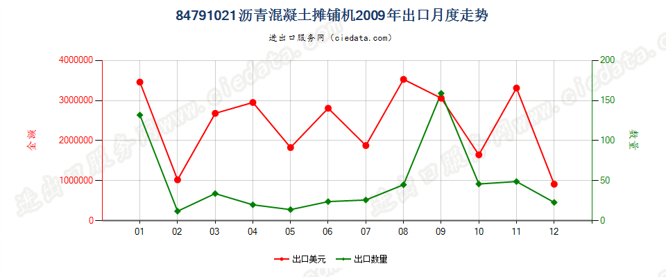 84791021沥青混凝土摊铺机出口2009年月度走势图