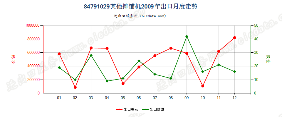 84791029其他摊铺机出口2009年月度走势图