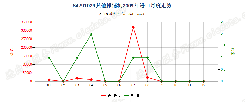 84791029其他摊铺机进口2009年月度走势图