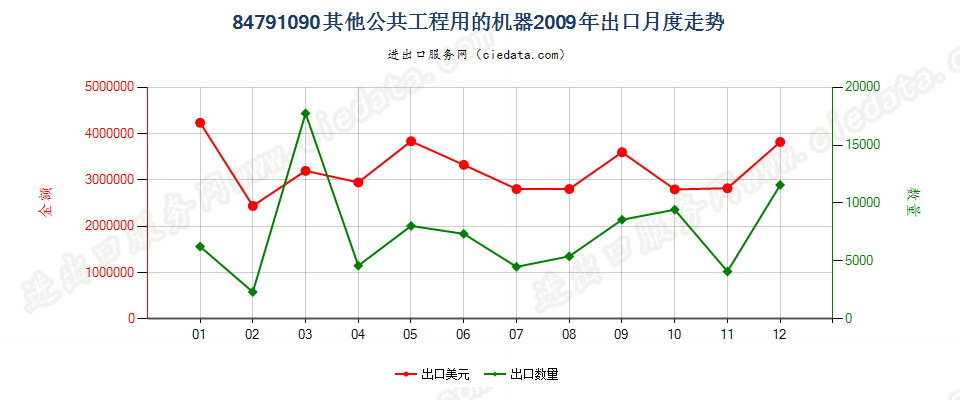 84791090其他公共工程用机器出口2009年月度走势图