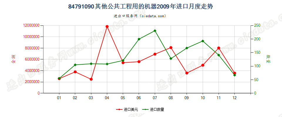 84791090其他公共工程用机器进口2009年月度走势图