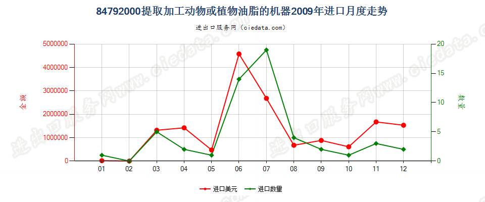 84792000提取、加工动物油脂、植物固定油脂或微生物油脂的机器进口2009年月度走势图