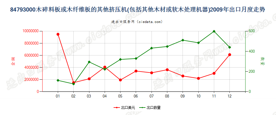 84793000木碎料或木纤维板挤压机等木材、软木处理机出口2009年月度走势图