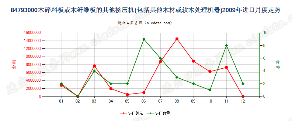 84793000木碎料或木纤维板挤压机等木材、软木处理机进口2009年月度走势图