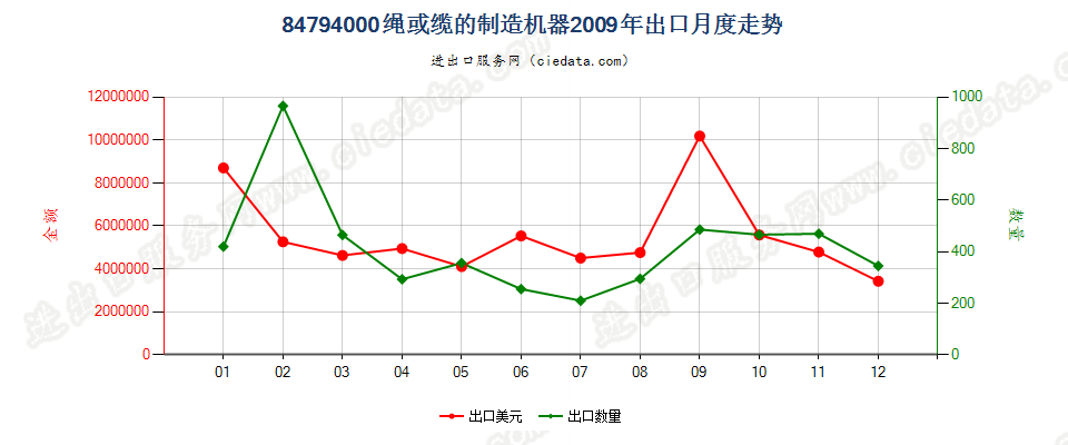 84794000绳或缆的制造机器出口2009年月度走势图