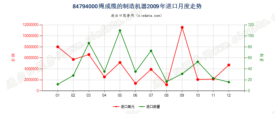 84794000绳或缆的制造机器进口2009年月度走势图