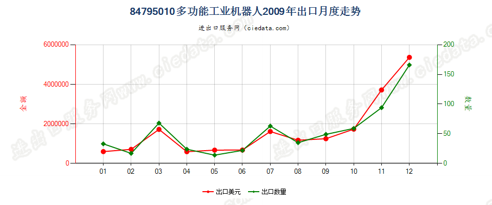 84795010(2023STOP)多功能工业机器人出口2009年月度走势图