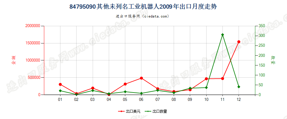 84795090未列名工业机器人出口2009年月度走势图