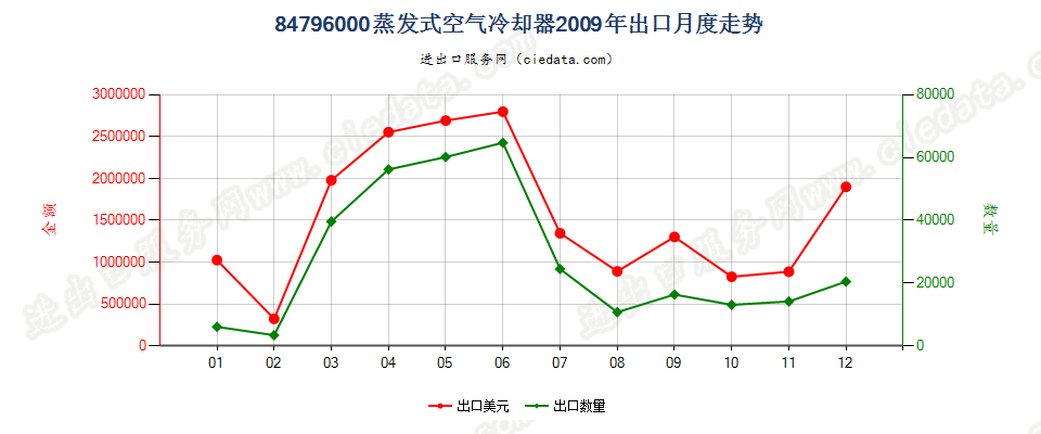 84796000蒸发式空气冷却器出口2009年月度走势图