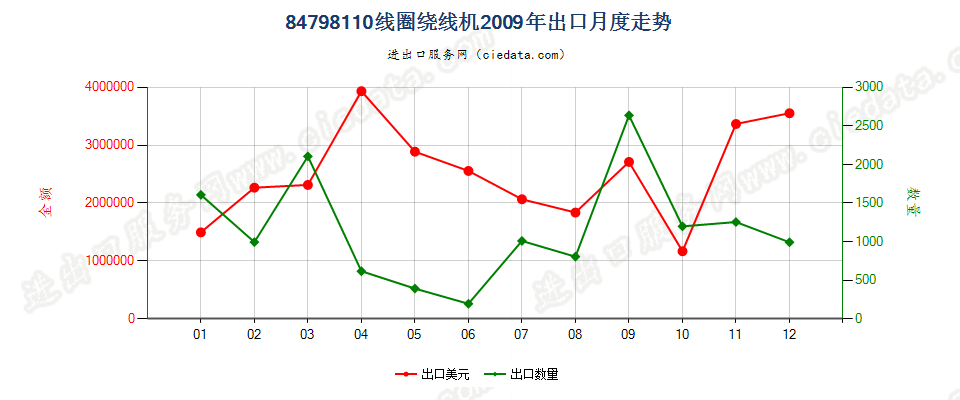 84798110线圈绕线机出口2009年月度走势图