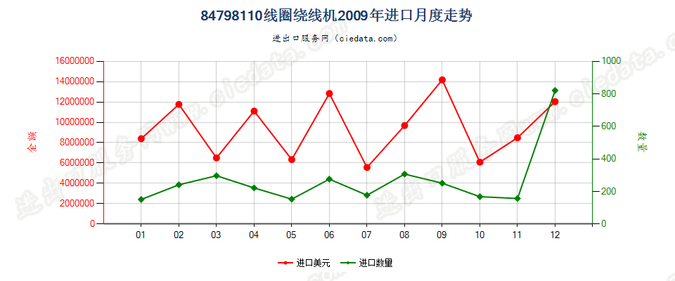 84798110线圈绕线机进口2009年月度走势图