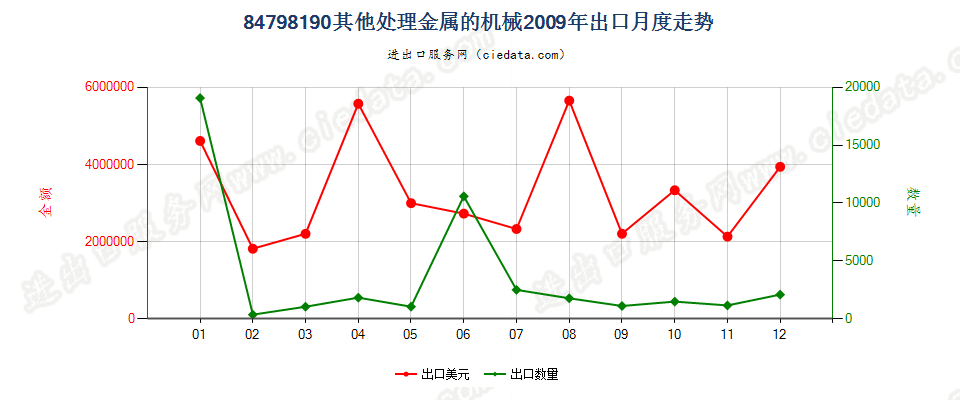 84798190未列名处理金属的机械出口2009年月度走势图