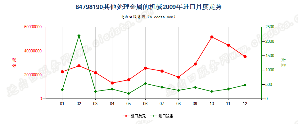 84798190未列名处理金属的机械进口2009年月度走势图