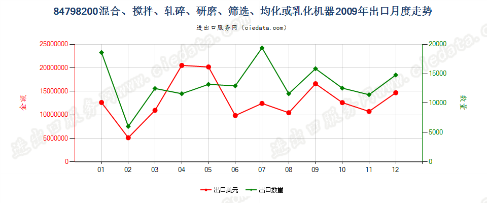 84798200搅混、轧碎、研磨、筛选、均化或乳化机器出口2009年月度走势图