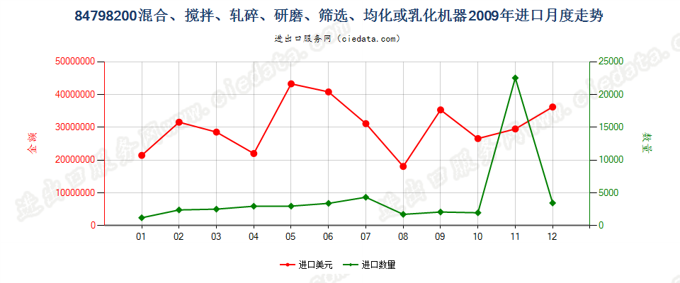 84798200搅混、轧碎、研磨、筛选、均化或乳化机器进口2009年月度走势图