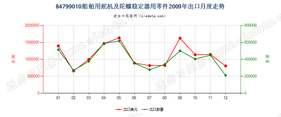 84799010船舶用舵机及陀螺稳定器用零件出口2009年月度走势图