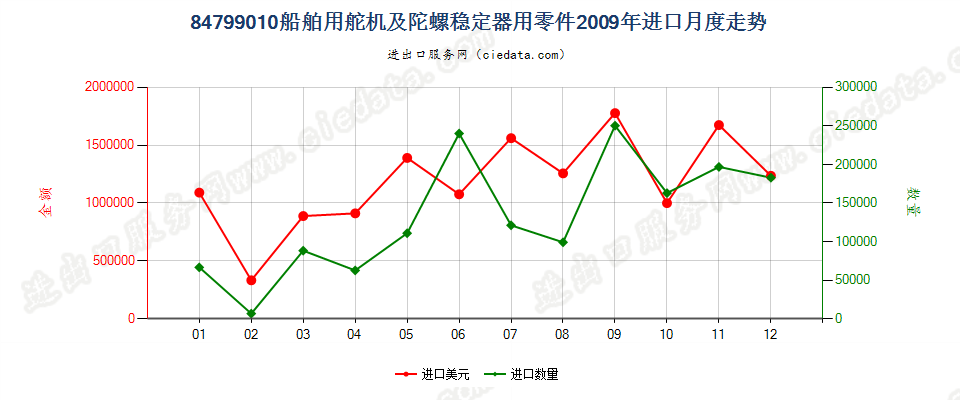 84799010船舶用舵机及陀螺稳定器用零件进口2009年月度走势图