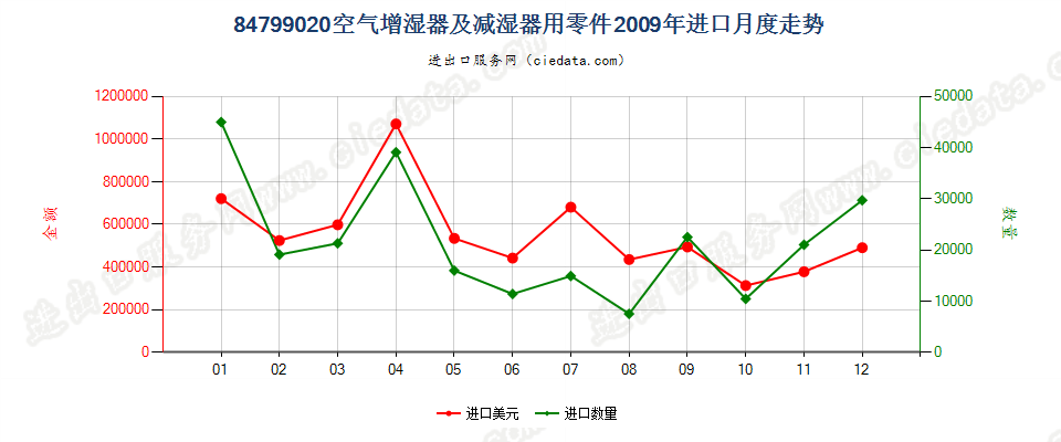84799020空气增湿器及减湿器用零件进口2009年月度走势图