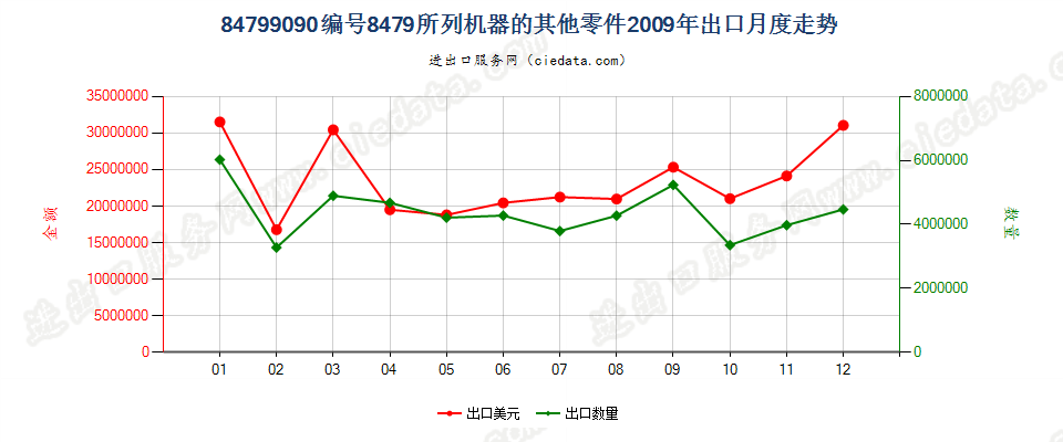 84799090品目8479所列其他机器的零件出口2009年月度走势图