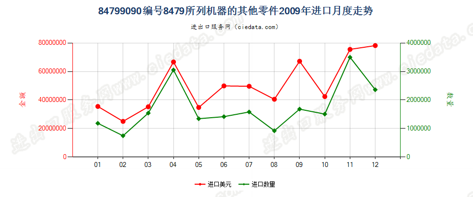 84799090品目8479所列其他机器的零件进口2009年月度走势图