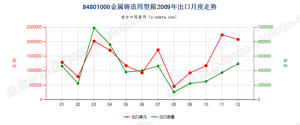 84801000金属铸造用型箱出口2009年月度走势图