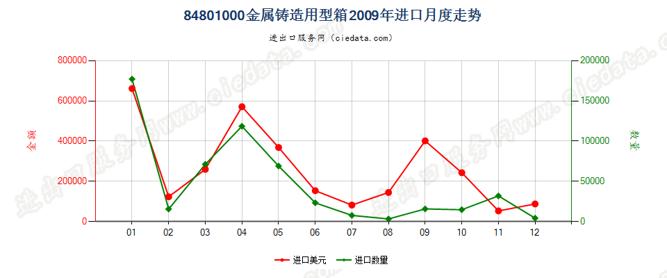 84801000金属铸造用型箱进口2009年月度走势图