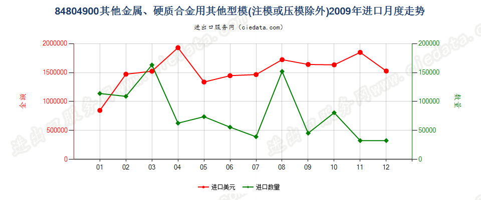 84804900金属、硬质合金用其他型模进口2009年月度走势图