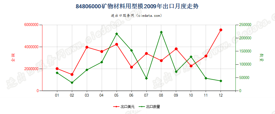 84806000矿物材料用型模出口2009年月度走势图