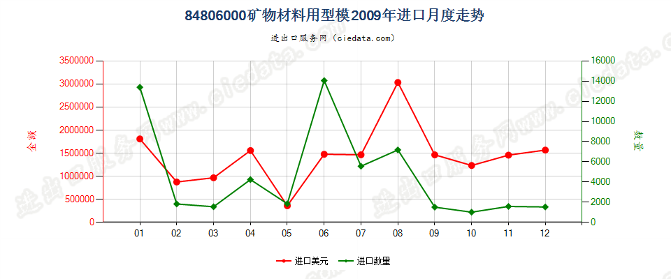 84806000矿物材料用型模进口2009年月度走势图