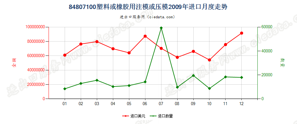 84807100(2012stop)塑料或橡胶用注模或压模进口2009年月度走势图