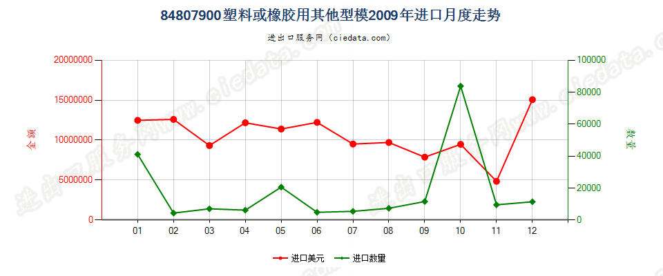 84807900塑料或橡胶用其他型模进口2009年月度走势图