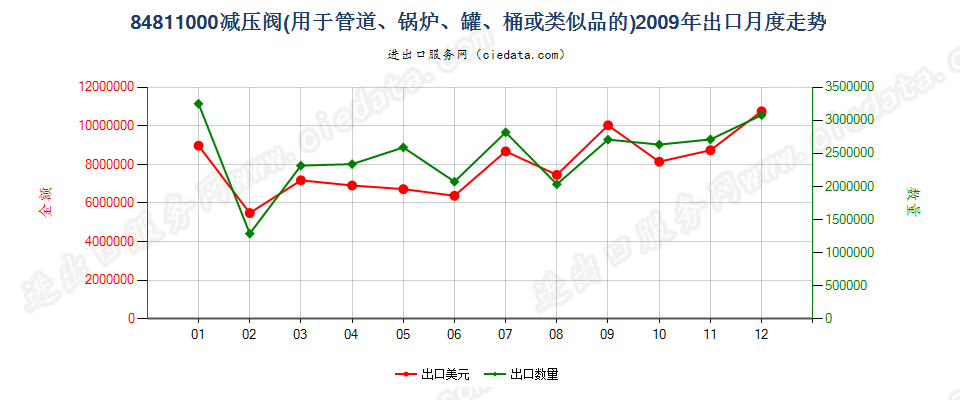 84811000减压阀出口2009年月度走势图