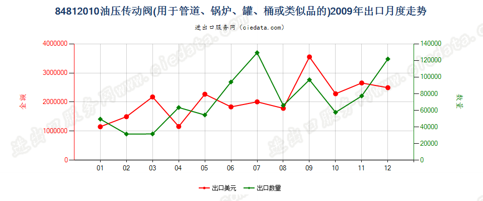 84812010油压传动阀出口2009年月度走势图